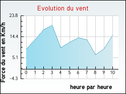 Evolution du vent de la ville L'Isle-d'Espagnac